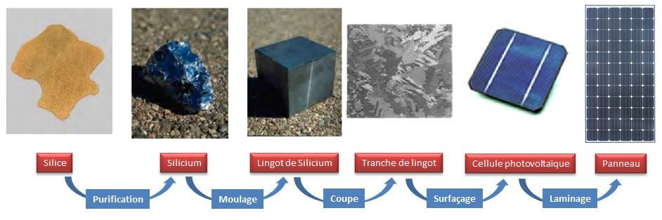 schema fabrication cellule photovoltaique