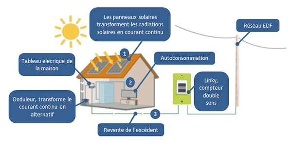 fonctionnement energie photovoltaique