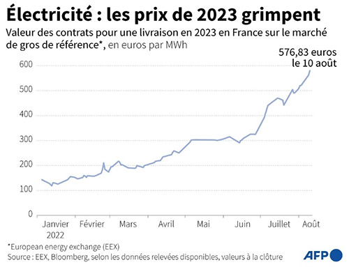 Prix électricité, évolution 2023