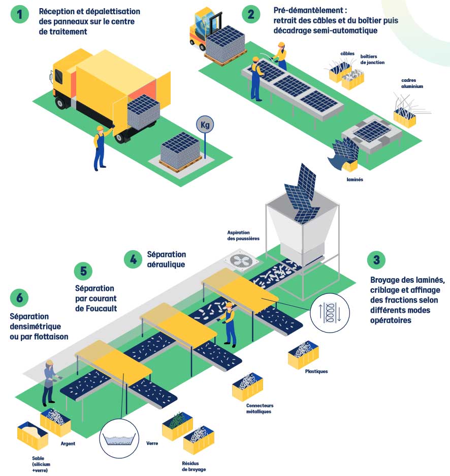 Recyclage soren process broyage