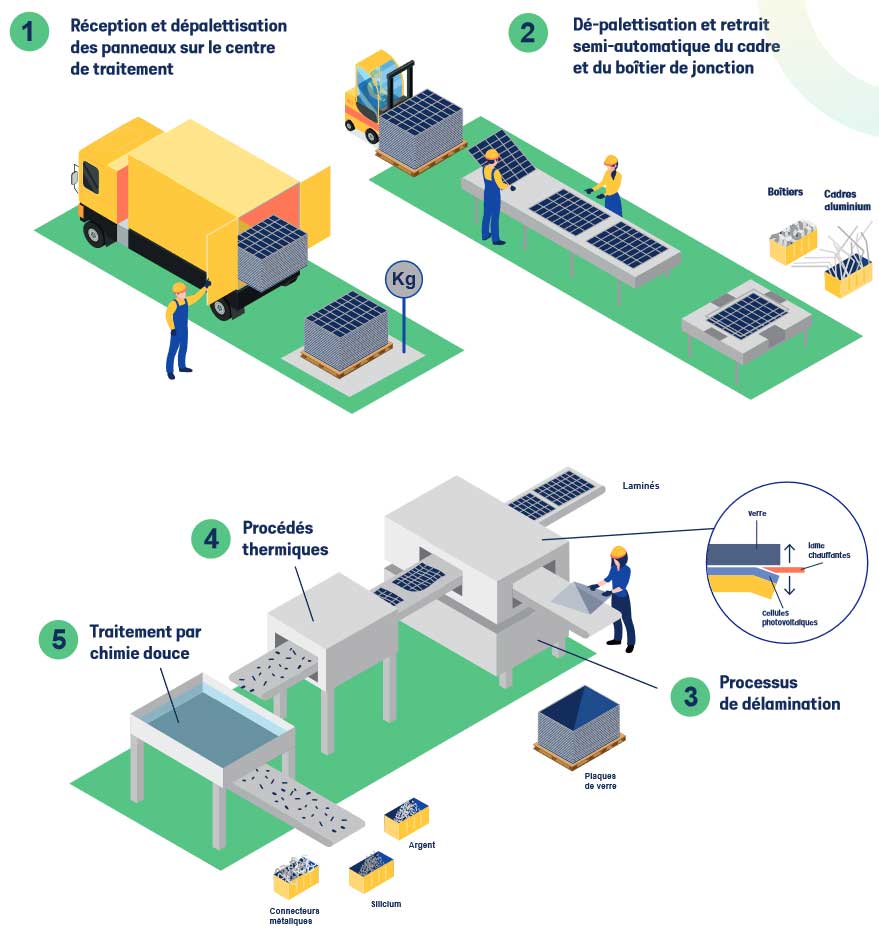 Recyclage Soren, processus de délamination